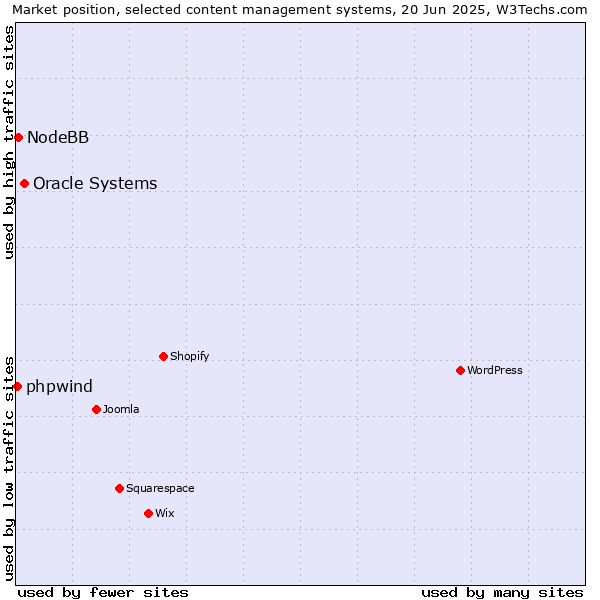 Market position of Oracle Systems vs. NodeBB vs. phpwind