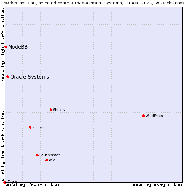 Market position of Oracle Systems vs. NodeBB vs. Pico