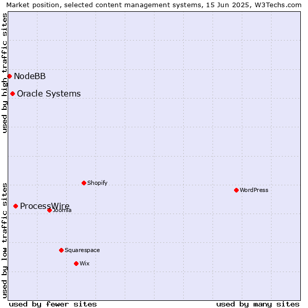 Market position of ProcessWire vs. Oracle Systems vs. NodeBB