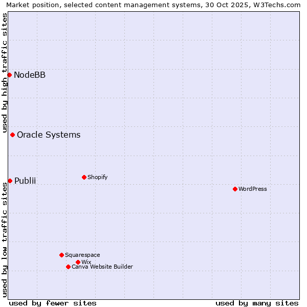 Market position of Oracle Systems vs. Publii vs. NodeBB