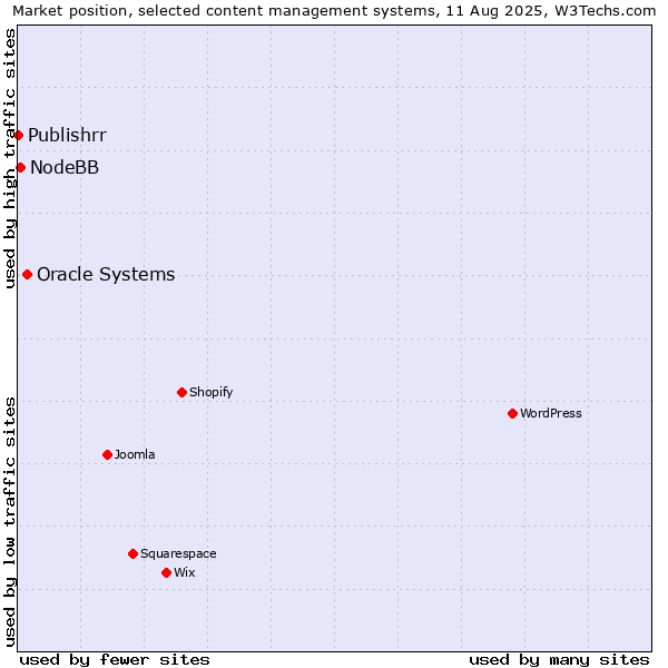 Market position of Oracle Systems vs. NodeBB vs. Publishrr