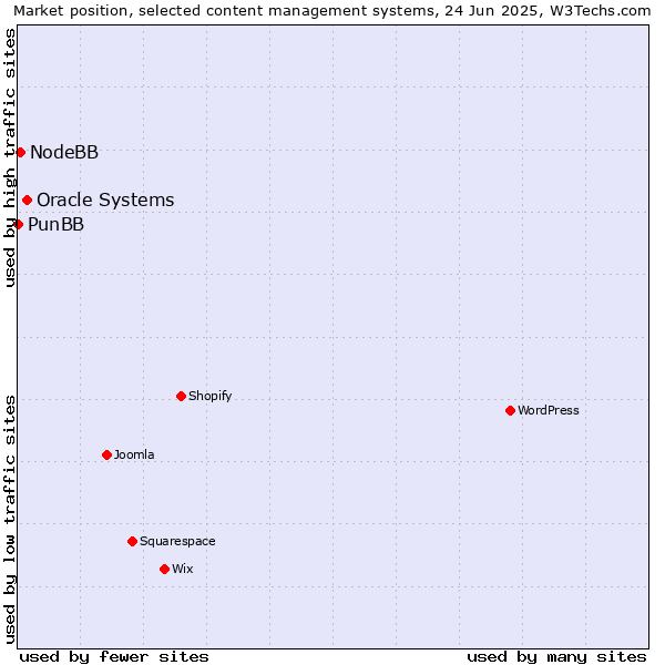 Market position of Oracle Systems vs. NodeBB vs. PunBB