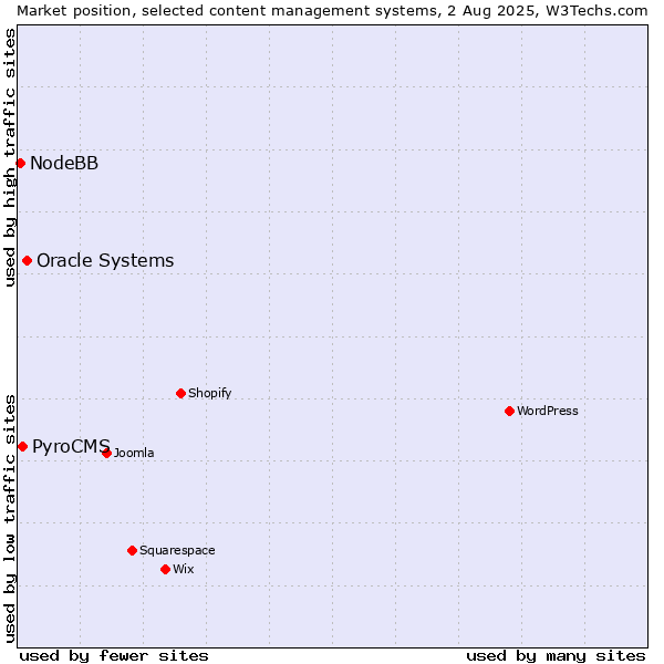 Market position of Oracle Systems vs. PyroCMS vs. NodeBB