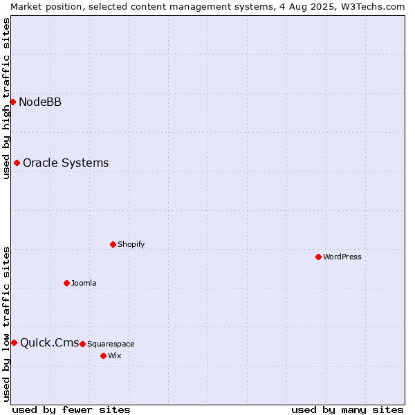 Market position of Oracle Systems vs. Quick.Cms vs. NodeBB