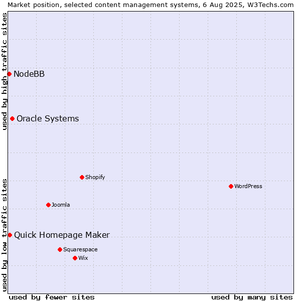 Market position of Oracle Systems vs. Quick Homepage Maker vs. NodeBB