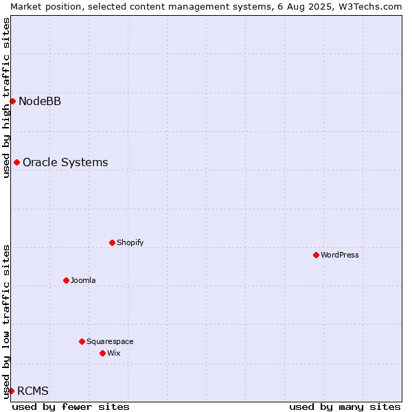 Market position of Oracle Systems vs. NodeBB vs. RCMS