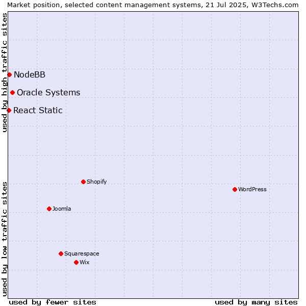 Market position of Oracle Systems vs. NodeBB vs. React Static