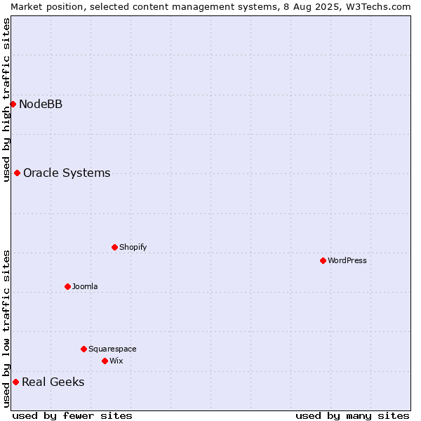 Market position of Oracle Systems vs. Real Geeks vs. NodeBB
