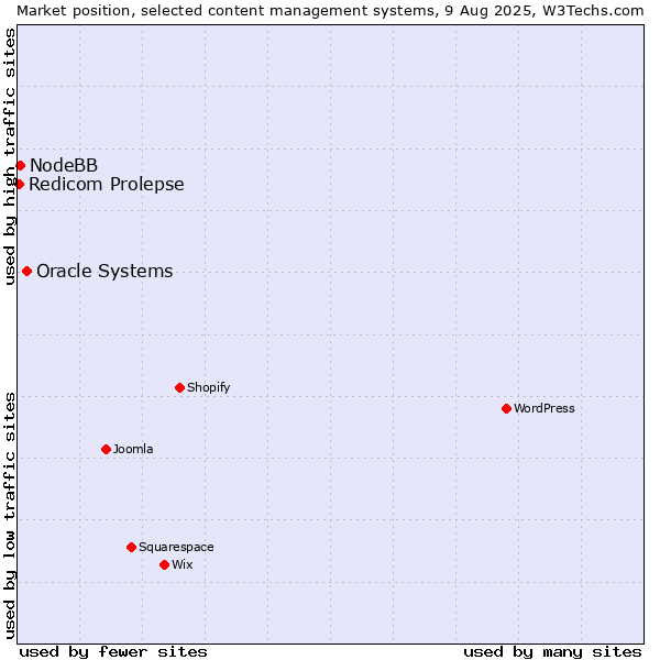 Market position of Oracle Systems vs. NodeBB vs. Redicom Prolepse