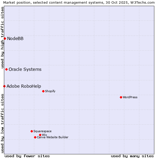 Market position of Oracle Systems vs. NodeBB vs. Adobe RoboHelp