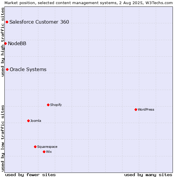 Market position of Oracle Systems vs. Salesforce Customer 360 vs. NodeBB