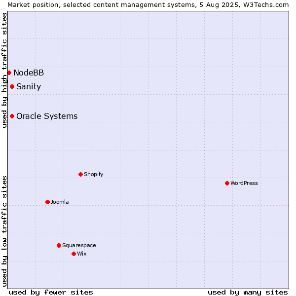 Market position of Oracle Systems vs. Sanity vs. NodeBB