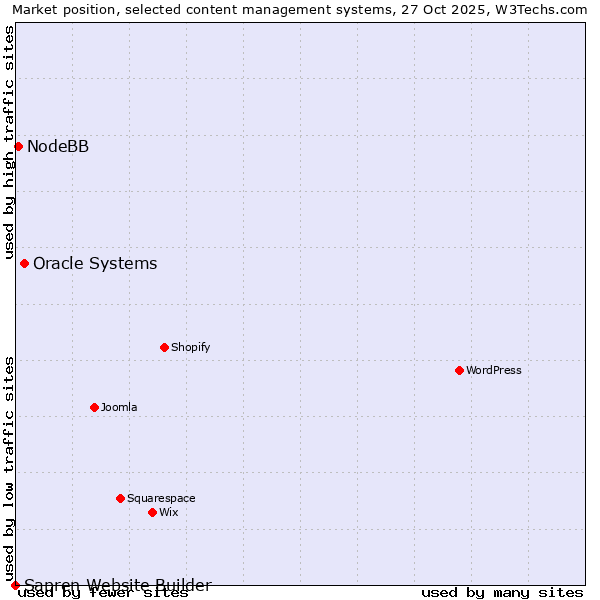 Market position of Oracle Systems vs. NodeBB vs. Sapren Website Builder