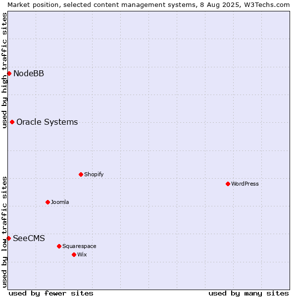 Market position of Oracle Systems vs. NodeBB vs. SeeCMS