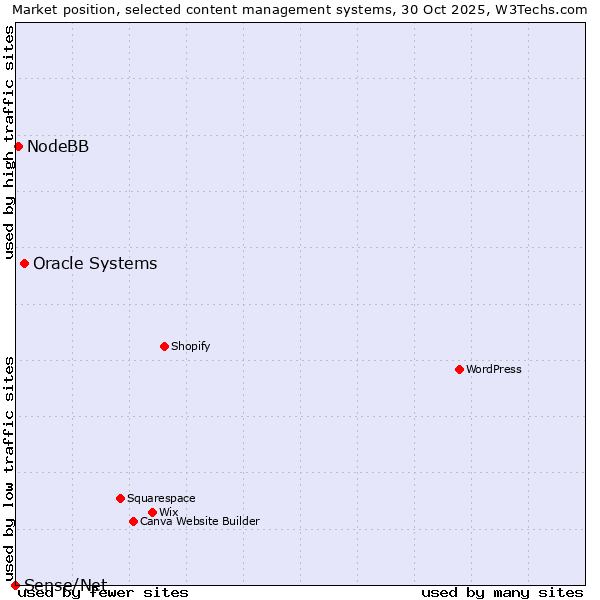 Market position of Oracle Systems vs. NodeBB vs. Sense/Net
