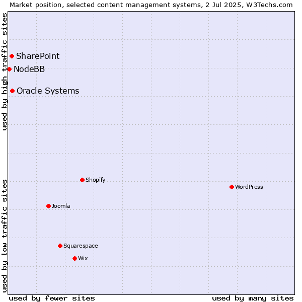 Market position of Oracle Systems vs. SharePoint vs. NodeBB