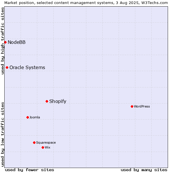 Market position of Shopify vs. Oracle Systems vs. NodeBB