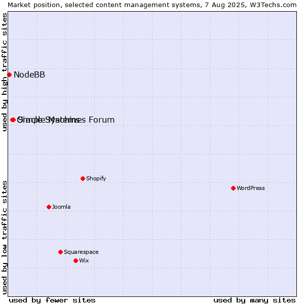 Market position of Simple Machines Forum vs. Oracle Systems vs. NodeBB
