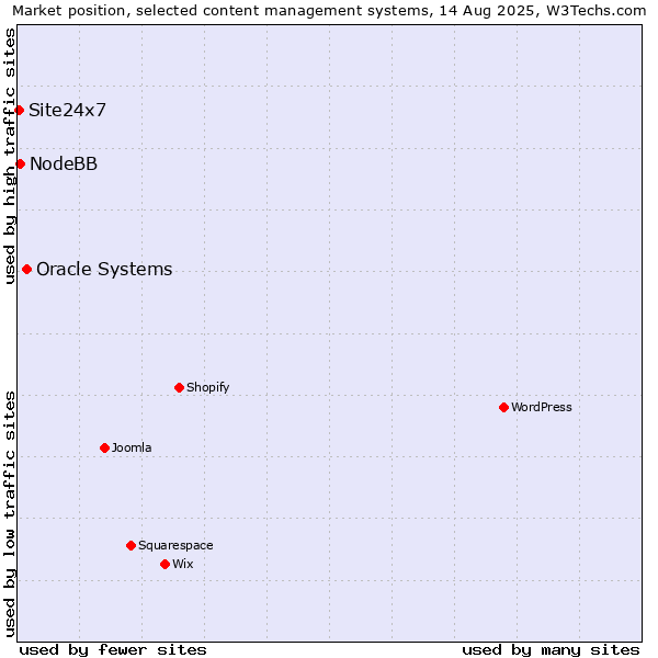 Market position of Oracle Systems vs. NodeBB vs. Site24x7