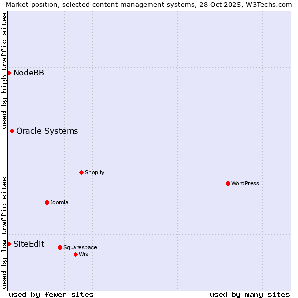 Market position of Oracle Systems vs. NodeBB vs. SiteEdit