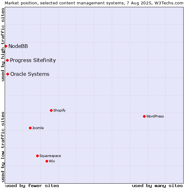 Market position of Oracle Systems vs. Progress Sitefinity vs. NodeBB