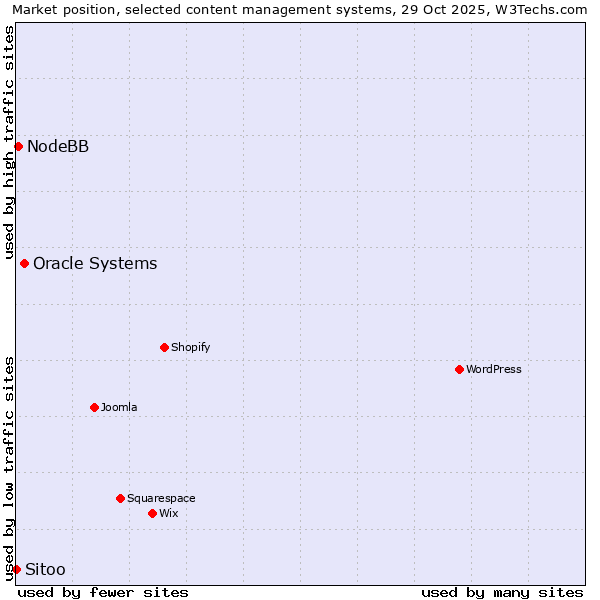 Market position of Oracle Systems vs. NodeBB vs. Sitoo