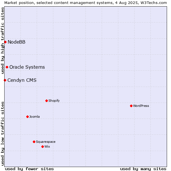 Market position of Oracle Systems vs. NodeBB vs. Cendyn CMS