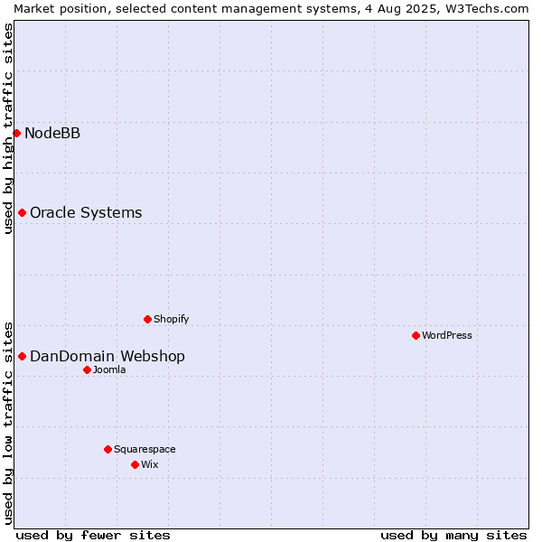 Market position of Oracle Systems vs. DanDomain Webshop vs. NodeBB