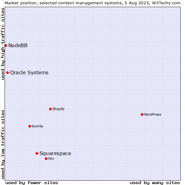 Market position of Squarespace vs. Oracle Systems vs. NodeBB