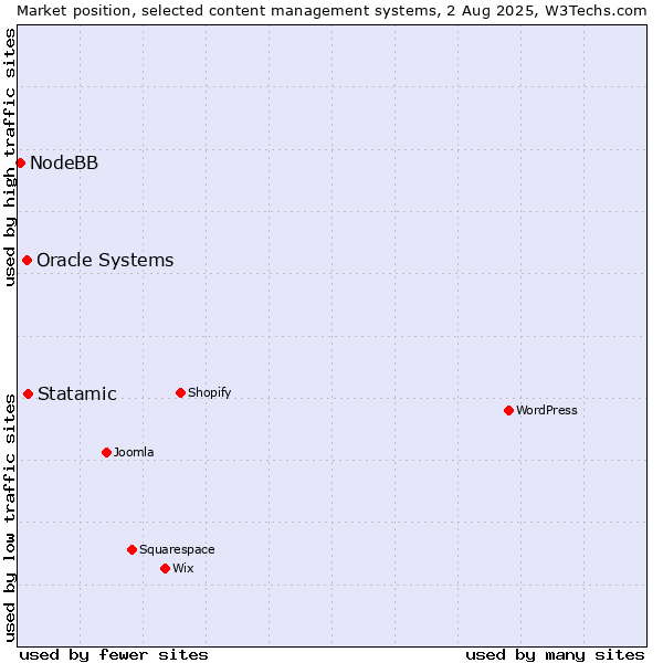 Market position of Statamic vs. Oracle Systems vs. NodeBB
