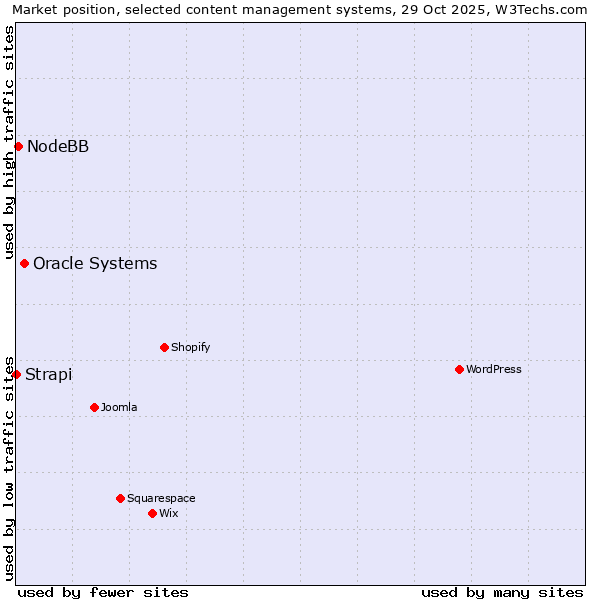 Market position of Oracle Systems vs. NodeBB vs. Strapi