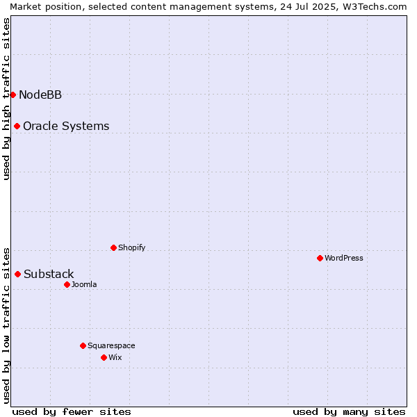 Market position of Substack vs. Oracle Systems vs. NodeBB