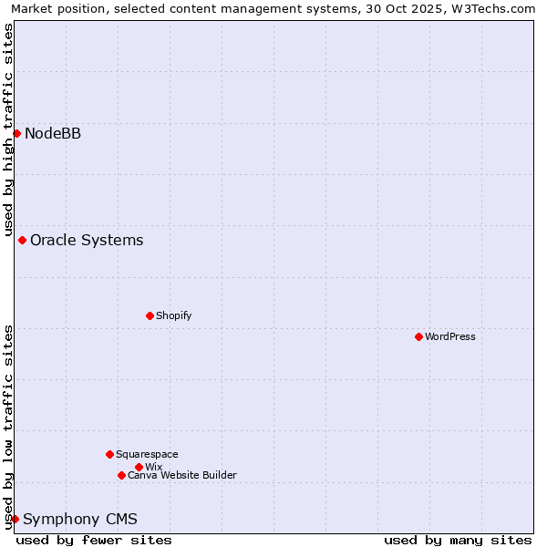 Market position of Oracle Systems vs. NodeBB vs. Symphony CMS