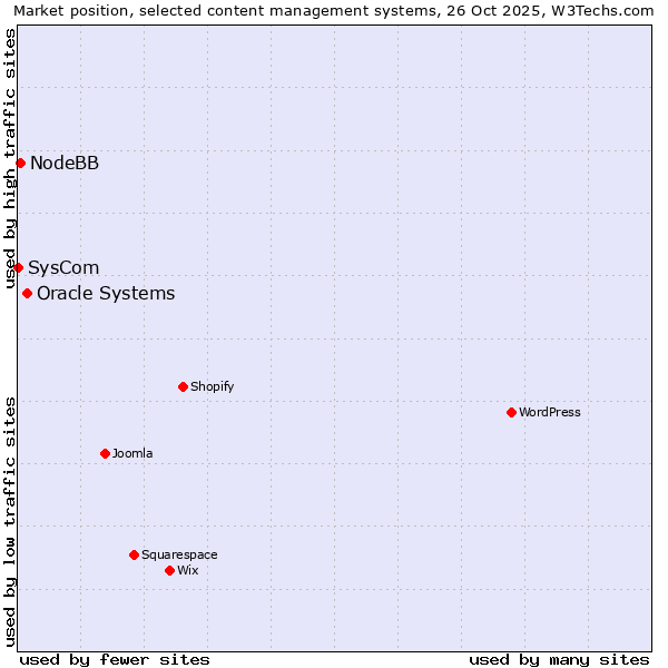 Market position of Oracle Systems vs. NodeBB vs. SysCom