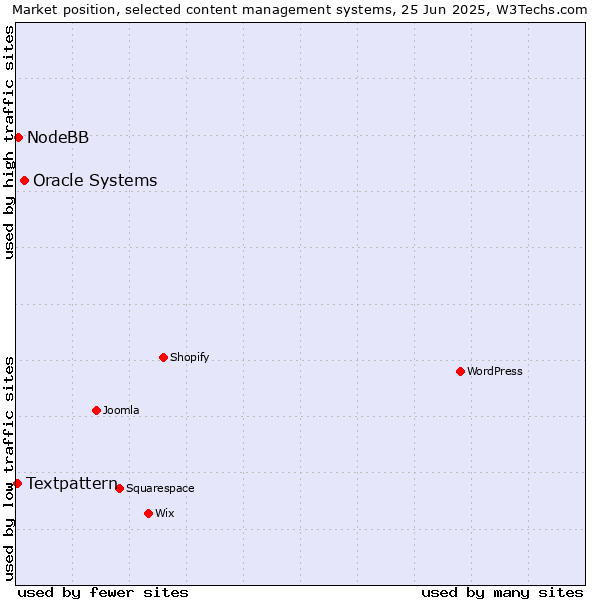 Market position of Oracle Systems vs. NodeBB vs. Textpattern