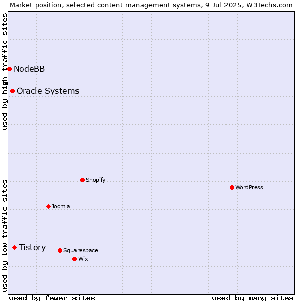 Market position of Tistory vs. Oracle Systems vs. NodeBB