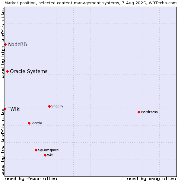 Market position of Oracle Systems vs. NodeBB vs. TWiki