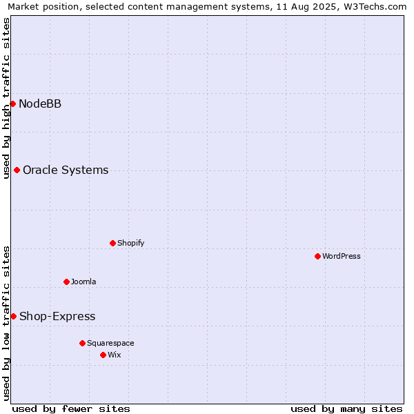 Market position of Oracle Systems vs. Shop-Express vs. NodeBB