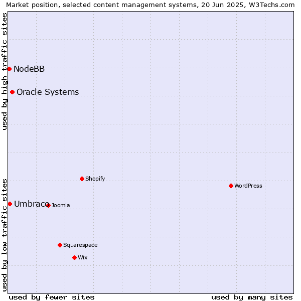 Market position of Oracle Systems vs. Umbraco vs. NodeBB