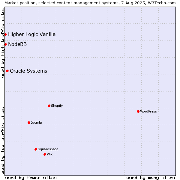 Market position of Oracle Systems vs. Higher Logic Vanilla vs. NodeBB