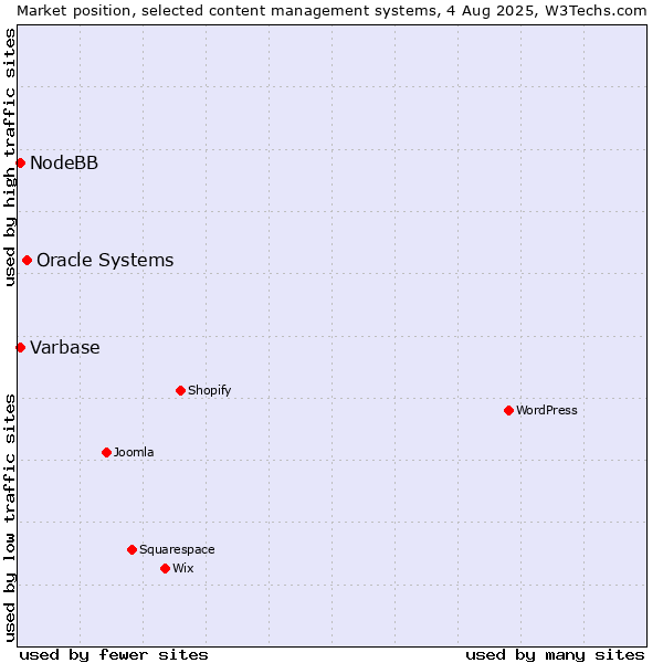 Market position of Oracle Systems vs. Varbase vs. NodeBB