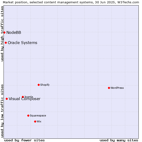 Market position of Visual Composer vs. Oracle Systems vs. NodeBB