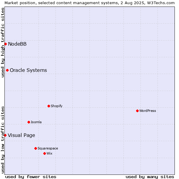 Market position of Oracle Systems vs. NodeBB vs. Visual Page