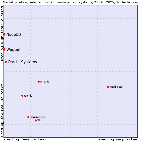 Market position of Oracle Systems vs. NodeBB vs. Wagtail