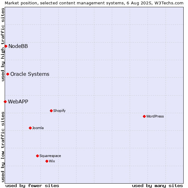 Market position of Oracle Systems vs. NodeBB vs. WebAPP