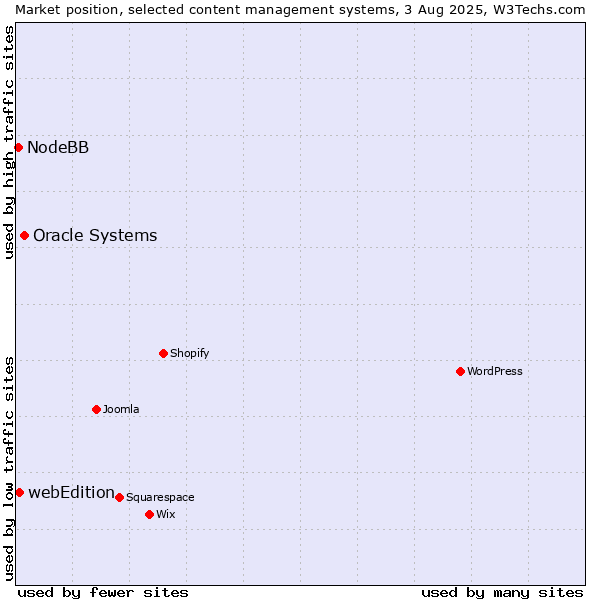Market position of Oracle Systems vs. webEdition vs. NodeBB