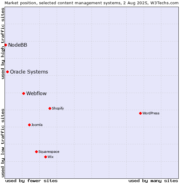Market position of Webflow vs. Oracle Systems vs. NodeBB