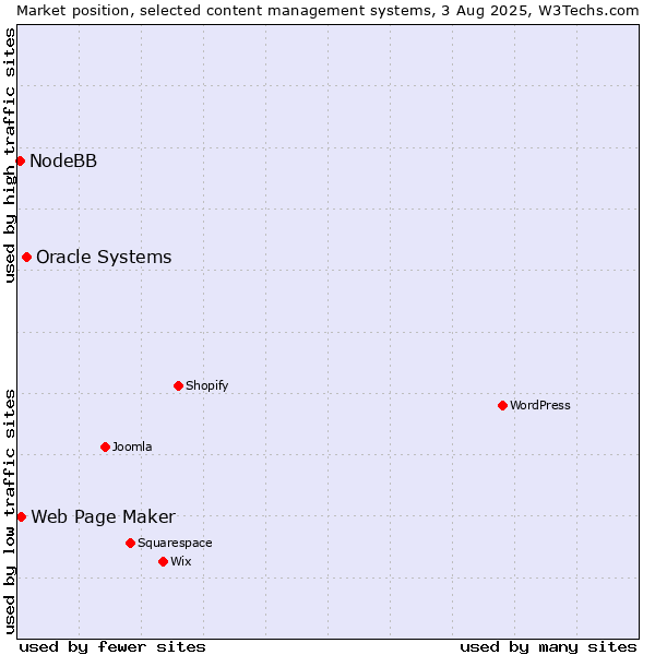 Market position of Oracle Systems vs. Web Page Maker vs. NodeBB