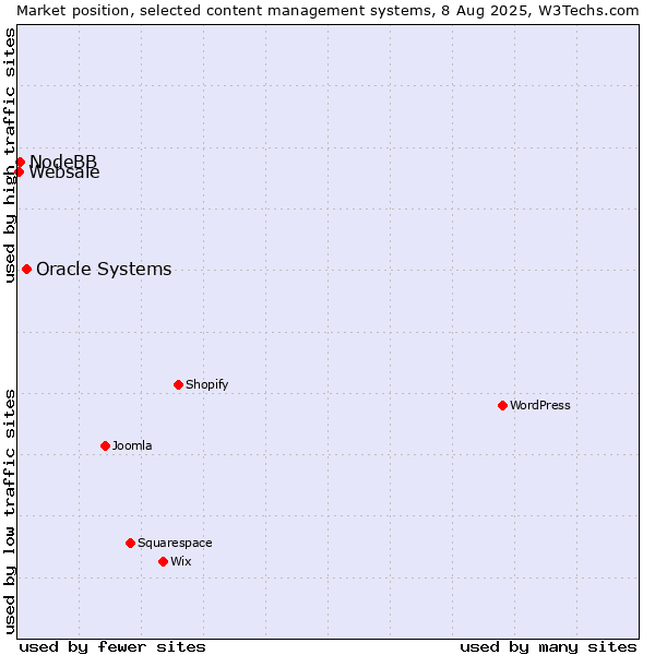 Market position of Oracle Systems vs. NodeBB vs. Websale