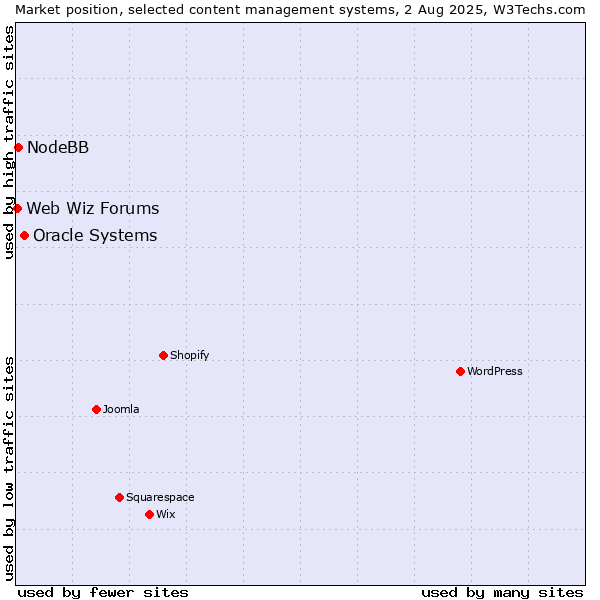 Market position of Oracle Systems vs. NodeBB vs. Web Wiz Forums